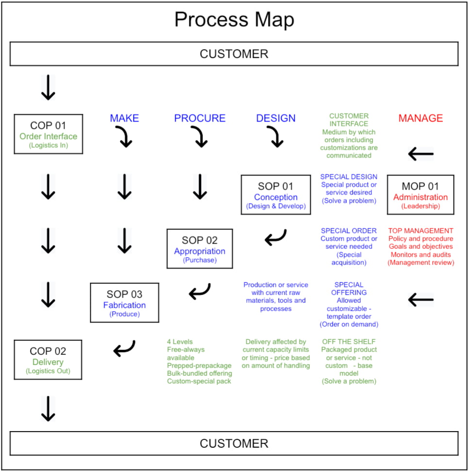 Process Map planning tool